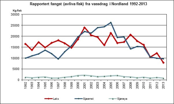 Graf over rapportert fangst fra vassdrag i Nordland 1992-2013