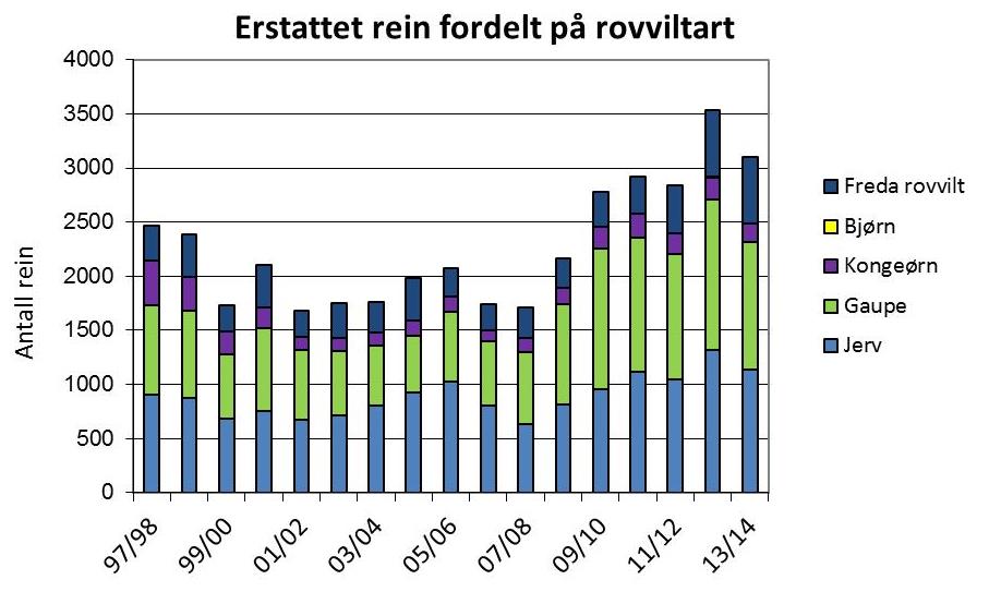 Erstattet rein fordelt på rovviltart 1997-2014