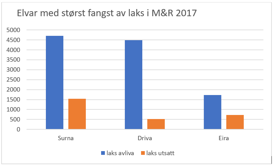 Diagram som viser elvar med størst fangst av laks i Møre og Romsdal i 2017 