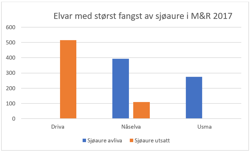 Diagram som viser elvar med størst fangst av sjøaure i Møre og Romsdal i 2017 