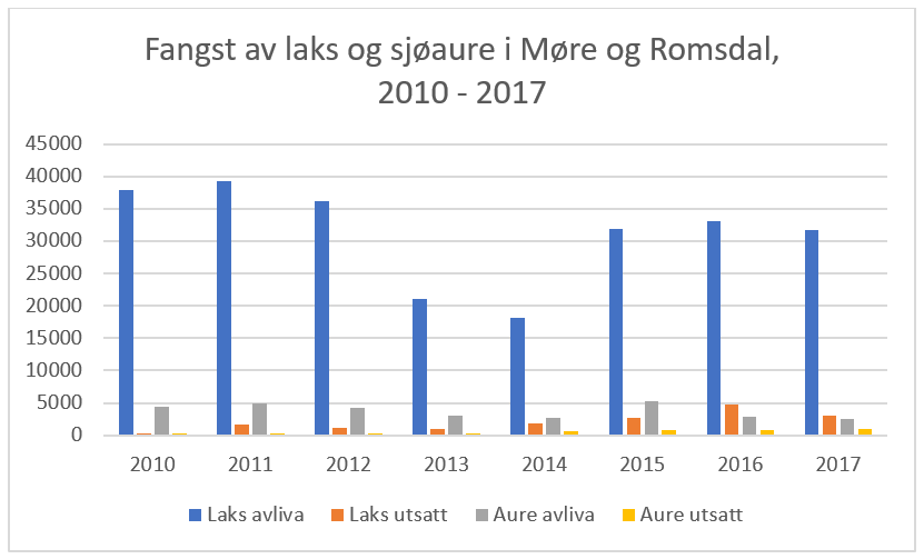 Diagram som viser fangst av laks og sjøaure i Møre og Romsdal i perioden 2010-2017