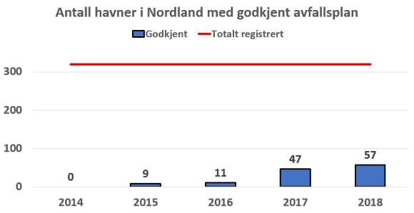 På tross av en nasjonal aksjon i 2017, kan flertallet av havnene i Nordland ikke dokumentere at de overholder EU/EØS-kravet om mottak av avfall fra skip. Fristen gikk ut i 2014.