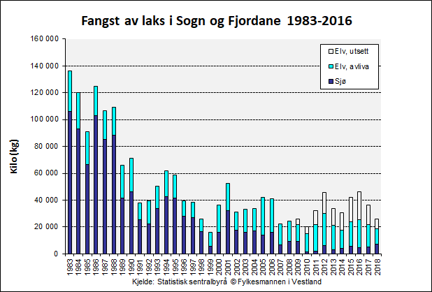 Figur 4. Fangst av laks i totalvekt (kg) i Sogn og Fjordane frå 1983 til 2018 fordelt på elve- og sjøfiske.