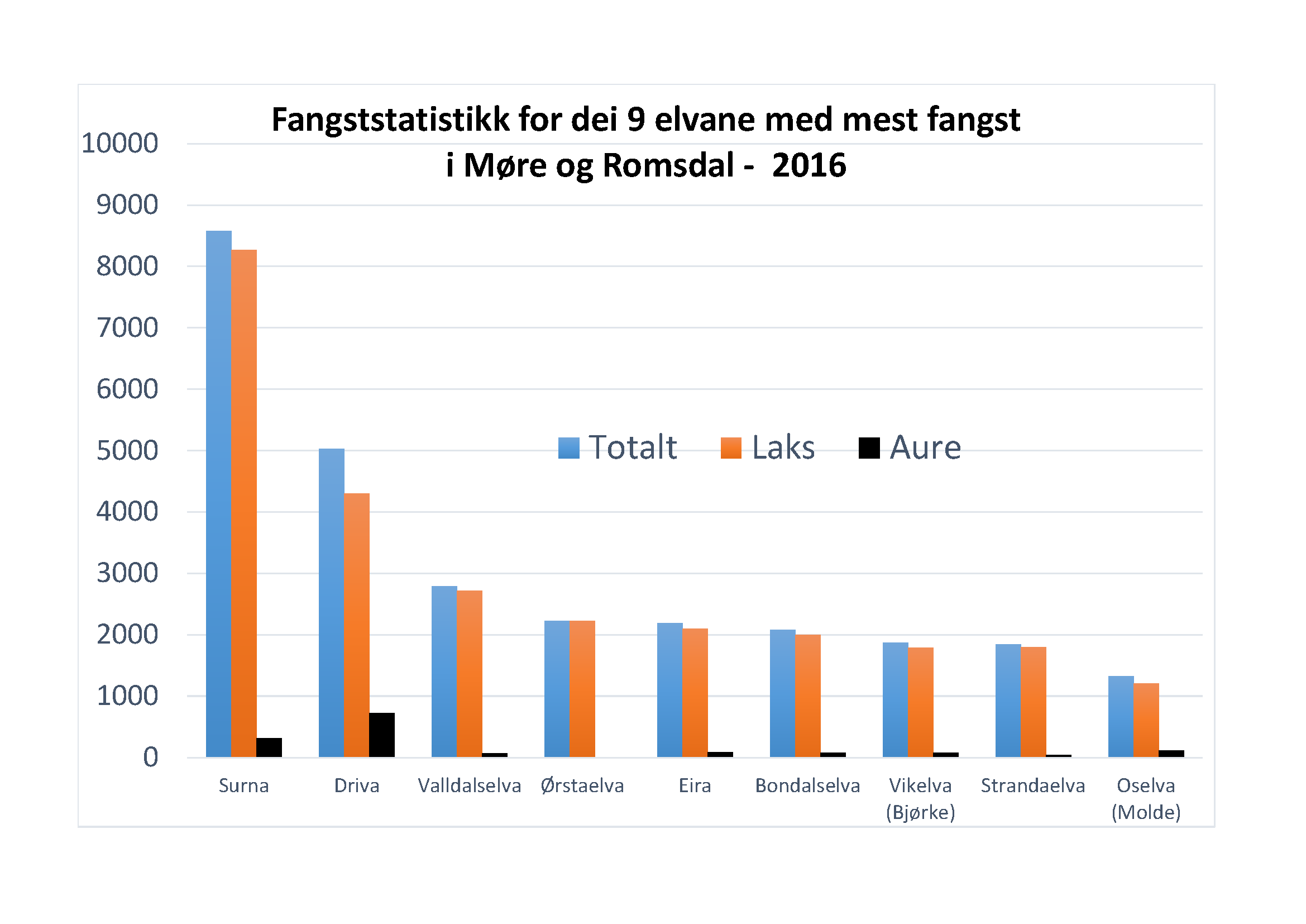 Fangststatistikk for dei 9 elvane med mest fangst i Møre og Romsdal - 2016