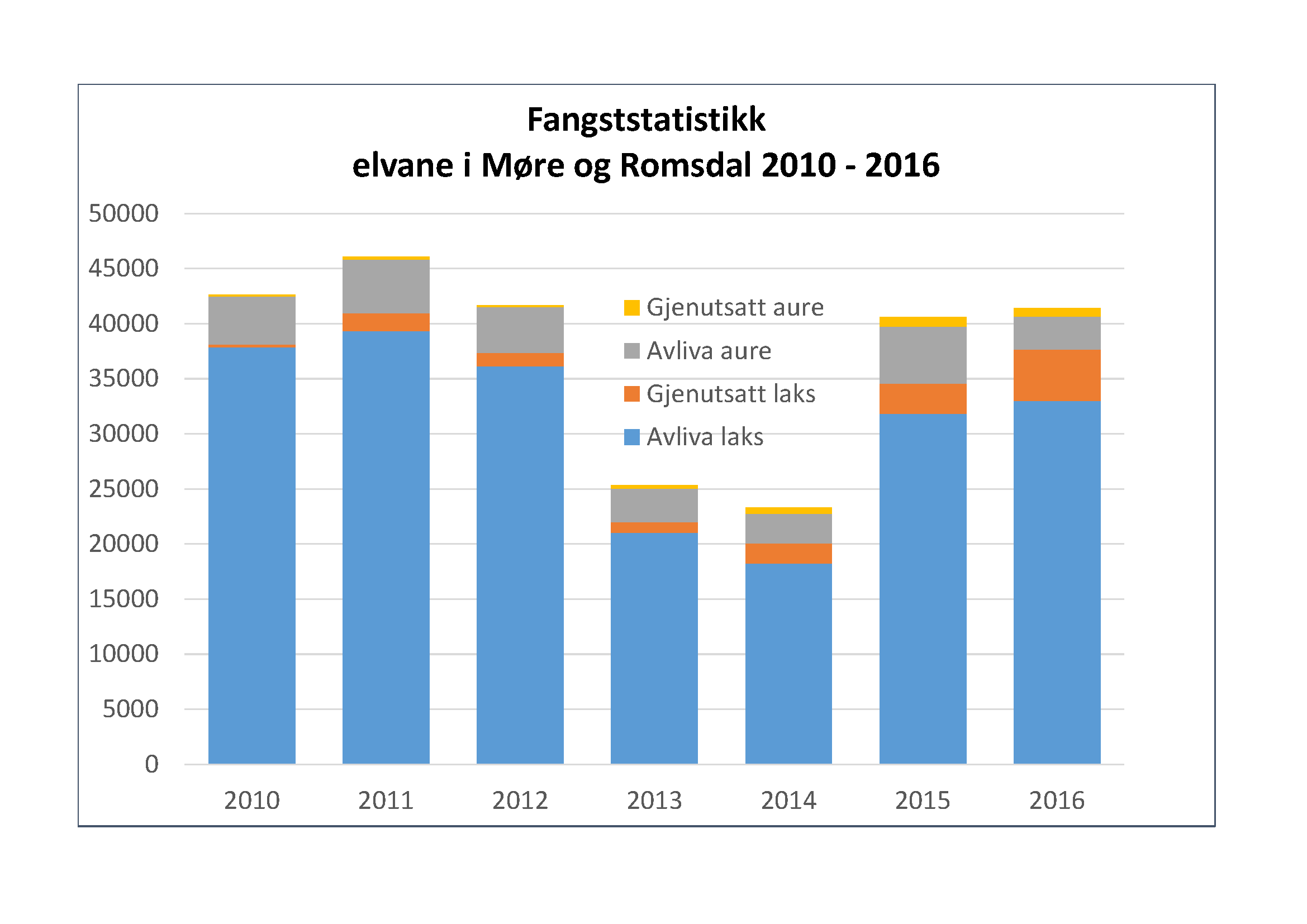 Fangsstatistikk - elvane i Møre og Romsdal 2010 - 2016