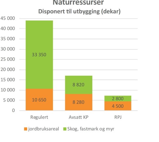 Naturressursar disponert til utbygging i reguleringsplanar, kommuneplanar (KP) og regional plan Jæren (RP). Frå arbeidsnotat til Regional plan for Jæren 2050.
