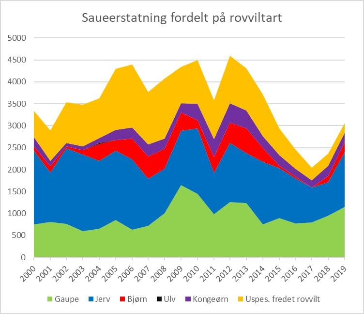 Saueerstatninger fordelt på rovviltart i perioden 1995-2019