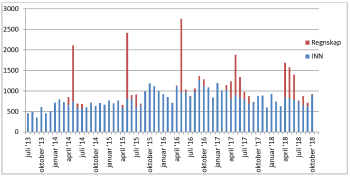 Utgående journalposter vergemål per måned siden 2013