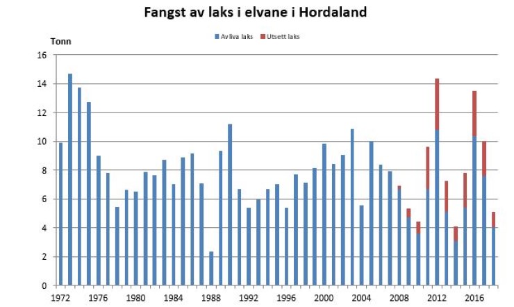 Fangst av laks i vassdrag Hordaland 1972 - 2018