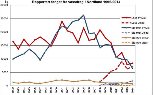 Rapportert fangst fra vassdrag i Nordland 1992-2014