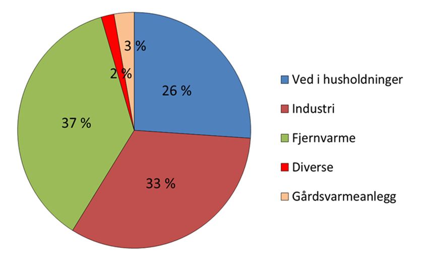 Bioenergiproduksjonen fordelt på bruksområdeKilde: Fylkesmannen i Hedmark, SSB