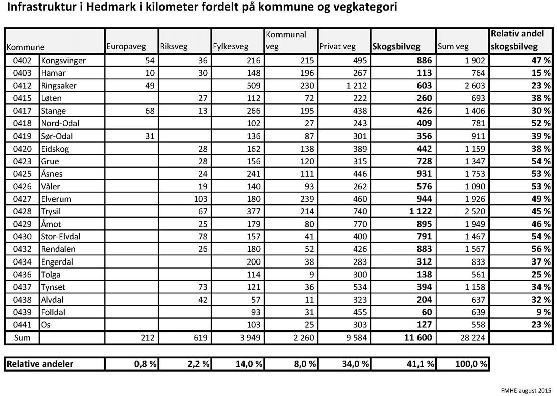 Infrastruktur i Hedmark i kilometer veg fordelt på kommune og vegkategori