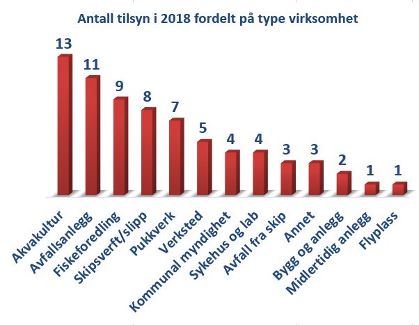 Antall forurensningstilsyn utført av Fylkesmannen i Nordland i 2018 fordelt på type virksomhet