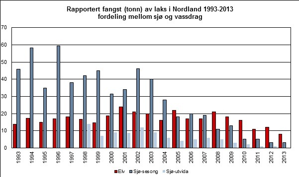 Graf som viser utviklingen av fanget i laks i Nordland i 1993-2013, samt fordelingen mellom sjø og vassdrag.