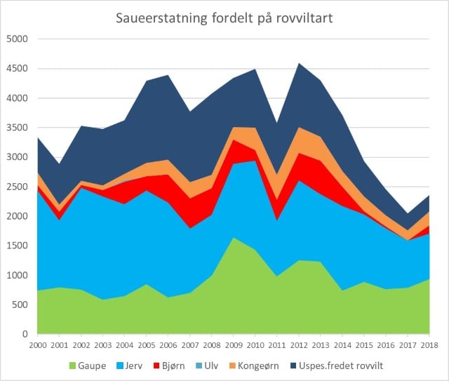 Saueerstatninger fordelt på rovviltart i perioden 1995-2018