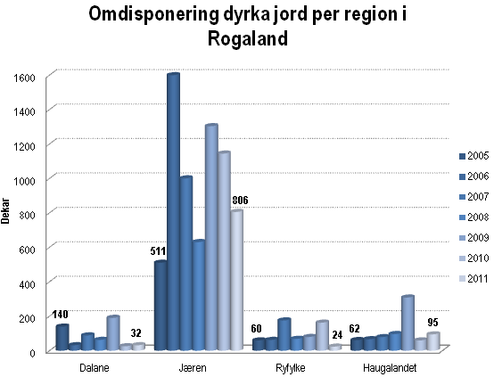 Omdisponering per region i Rogaland