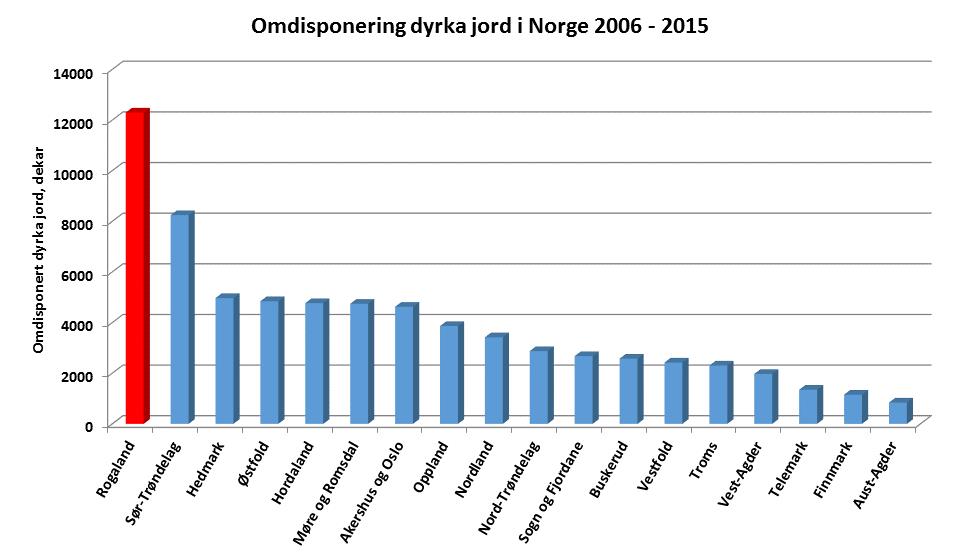 Figur som viser omdisponering av dyrka jord i Noreg 2006-2015.
